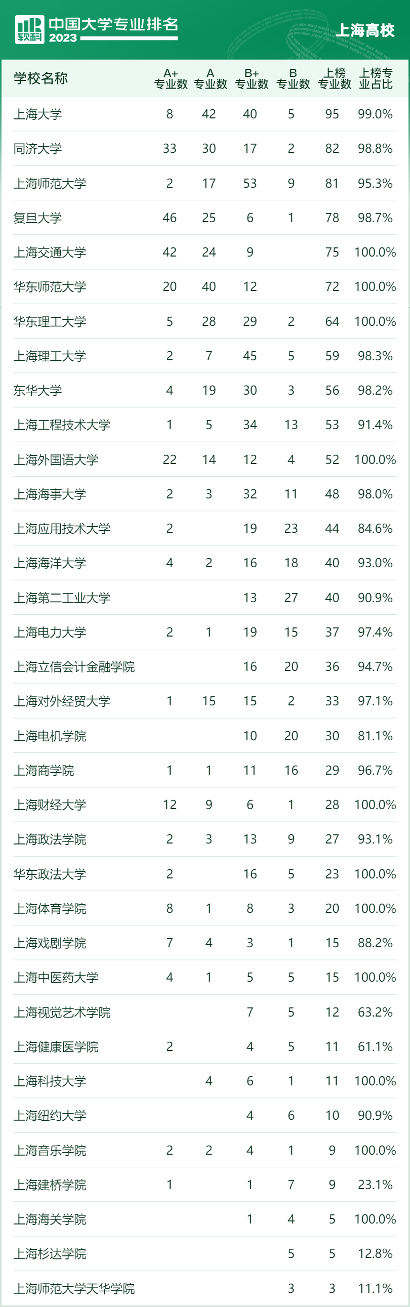 中国大学专业排名哪家强？上海26校拥有A+专业这58个排名全国第一(图5)
