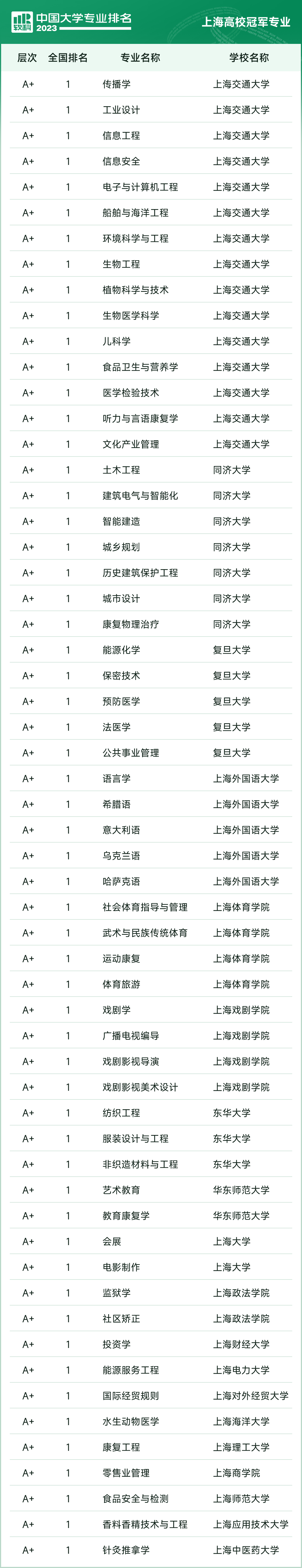 中国大学专业排名哪家强？上海26校拥有A+专业这58个排名全国第一(图6)