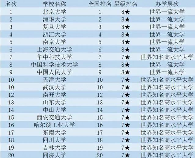 中国大学最新排行榜：北大逆袭第一复旦第三武大跌至第十(图1)