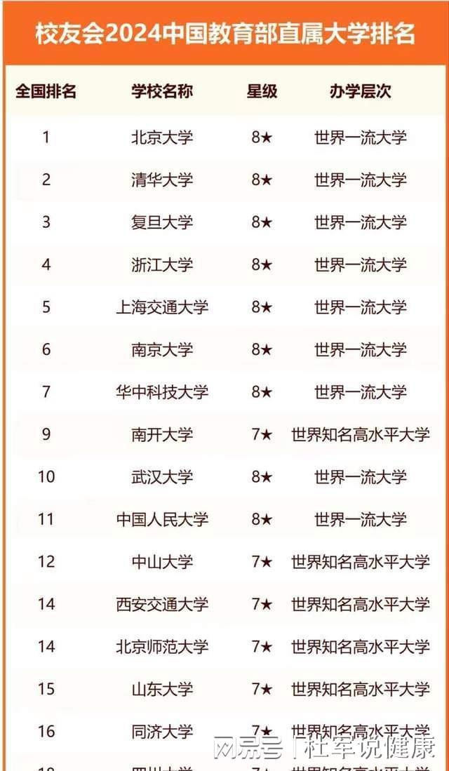 教育部直属高校im电竞注册2024年排名 76所大学上榜 上海交通大学排第5名(图1)