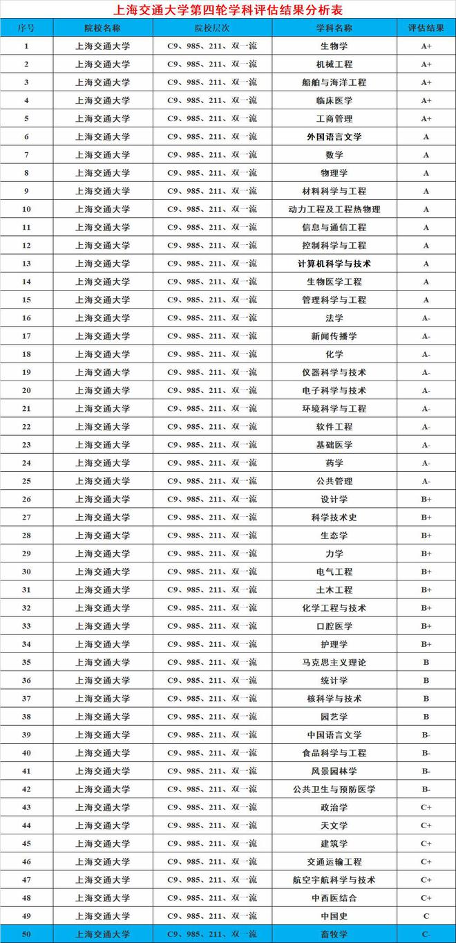 上海通大85个专业排名盘点！7个全国第18个全国第293(图4)