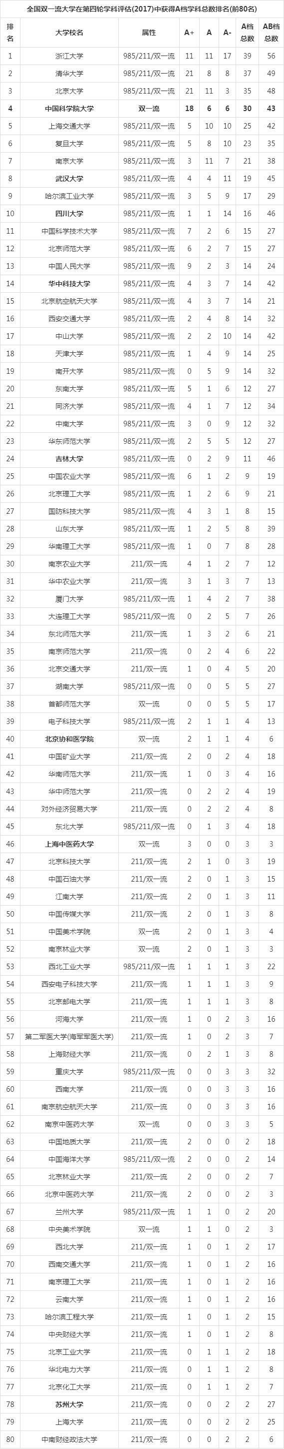 上海通大85个专业排名盘点！7个全国第18个全国第293(图5)