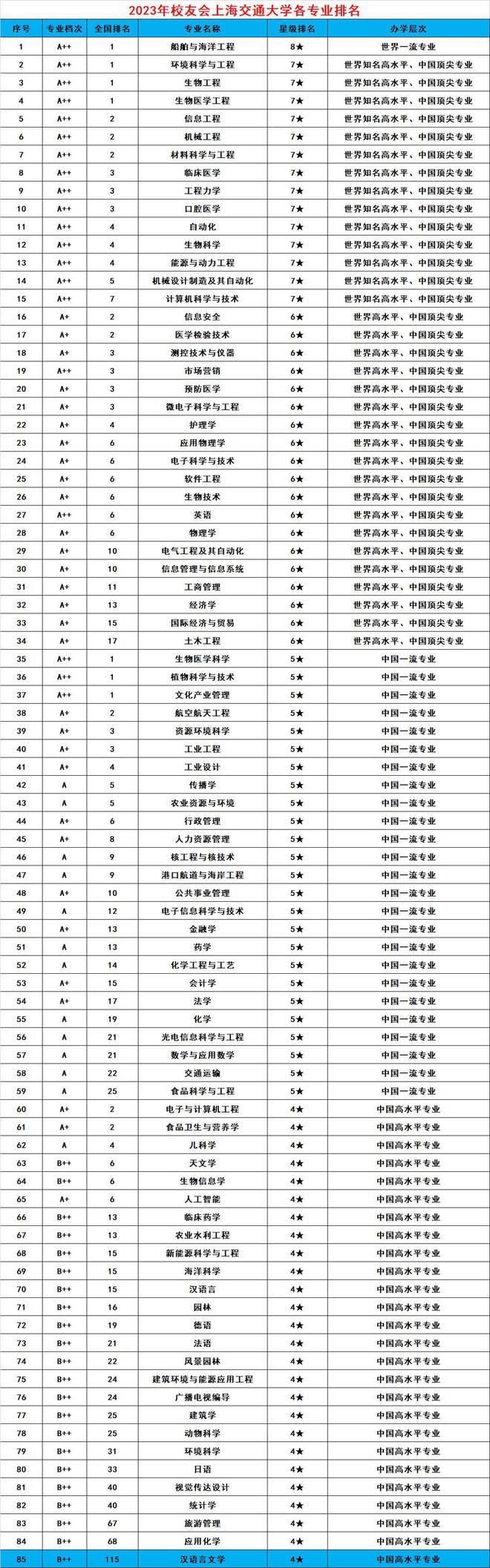 上海通大85个专业排名盘点！7个全国第18个全国第293(图8)