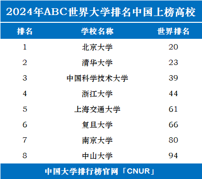 2024中国大学世界排名前100大学(ABC)(图1)