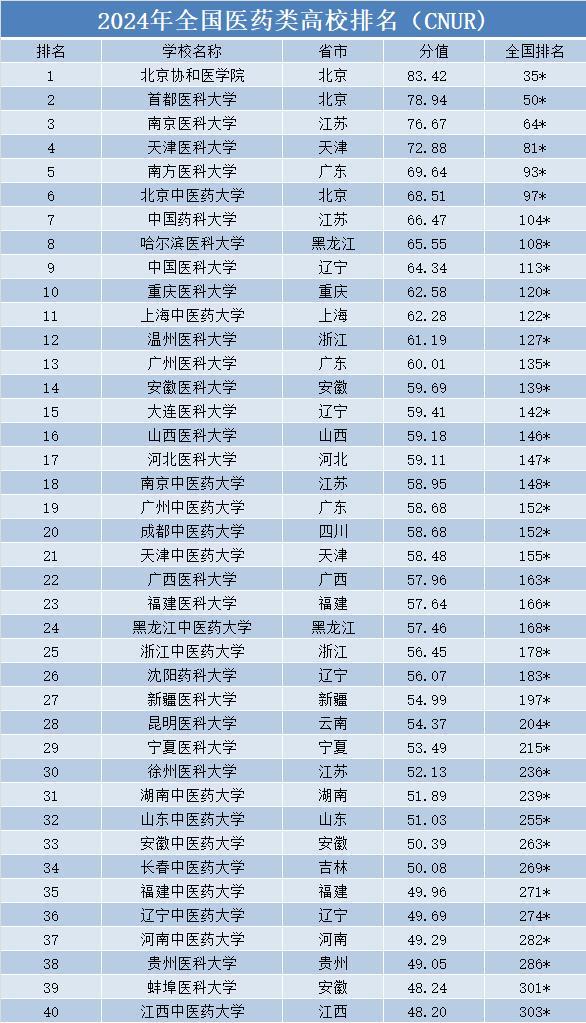 2024全国医药大学排名更新！天津im电竞注册医大仅排第4广医位列13(图4)