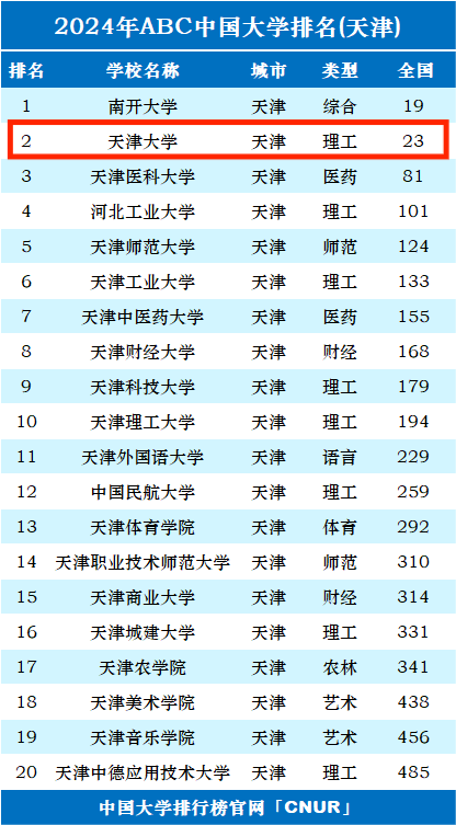 天津大学排名—2024全国最新排名(图1)
