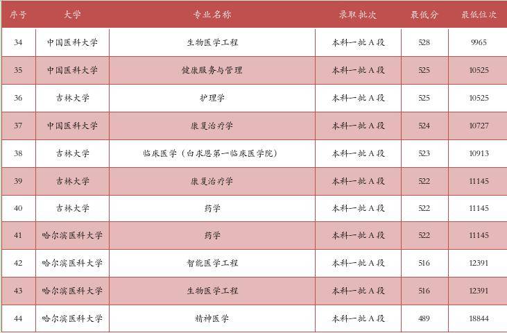 2024年黑龙江高考生想考东北著名医科大学有哪些选择？(图8)