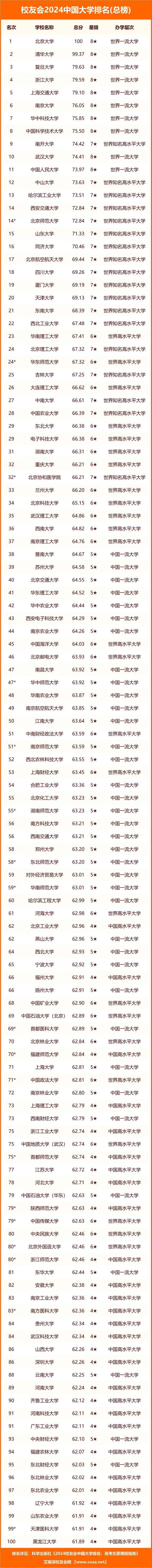 2024中国im电竞注册大学排名“总榜”浙大位列第四中科大却已跌至第八(图9)