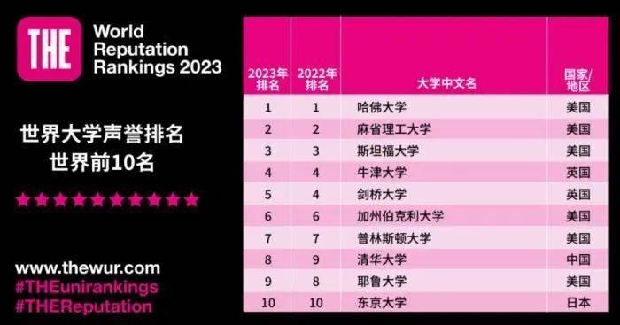 排名公布中国内地8所高校进入世界前100名(图1)