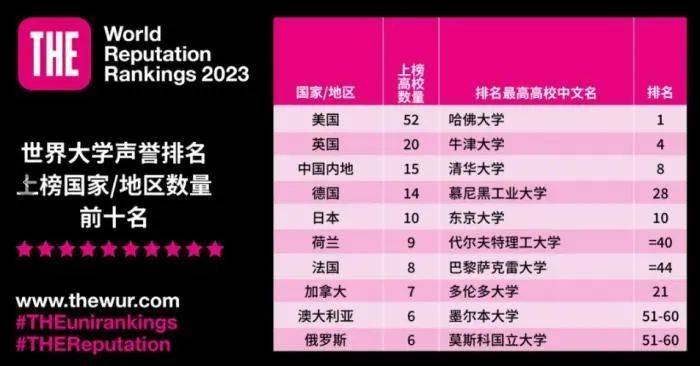 排名公布中国内地8所高校进入世界前100名(图2)