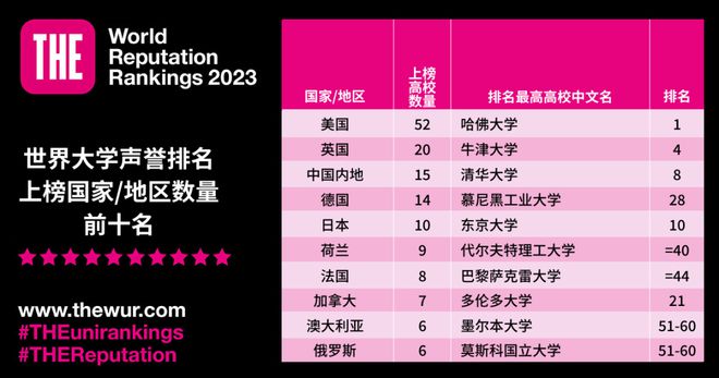 泰晤士发布世界大学声誉排名：哈佛连续13年蝉联榜首！中国8所跻身世界100强！(图4)