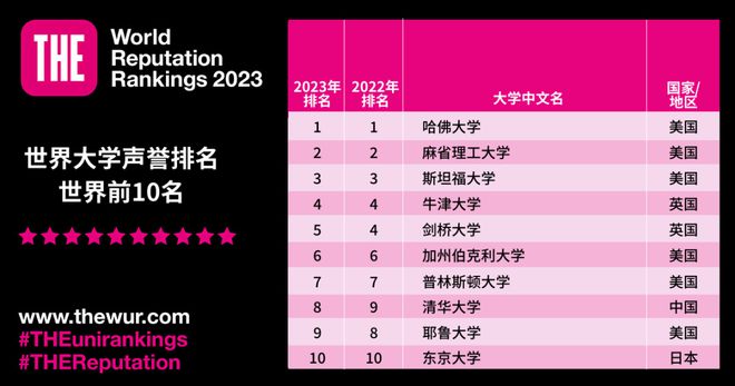 重磅！2023泰晤士THE世界大学声誉排名发布！清华世界第8中国11所大学跻身TOP100！(图4)