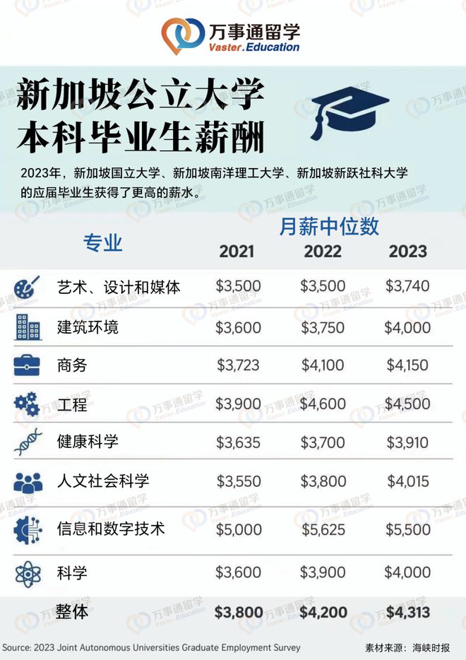 最新新加坡大学毕业生薪酬曝光最赚钱的专业竟是这些！(图5)