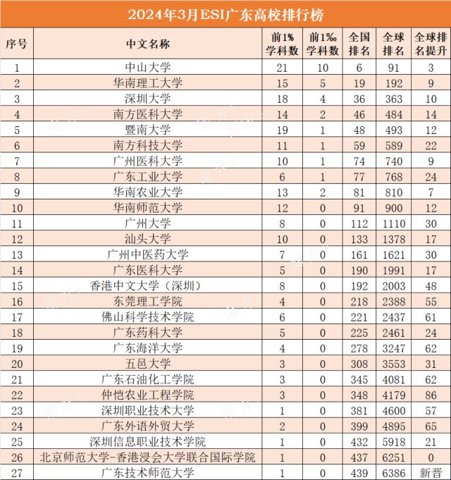 广东这些高校211个学科进入全球前1%(图1)