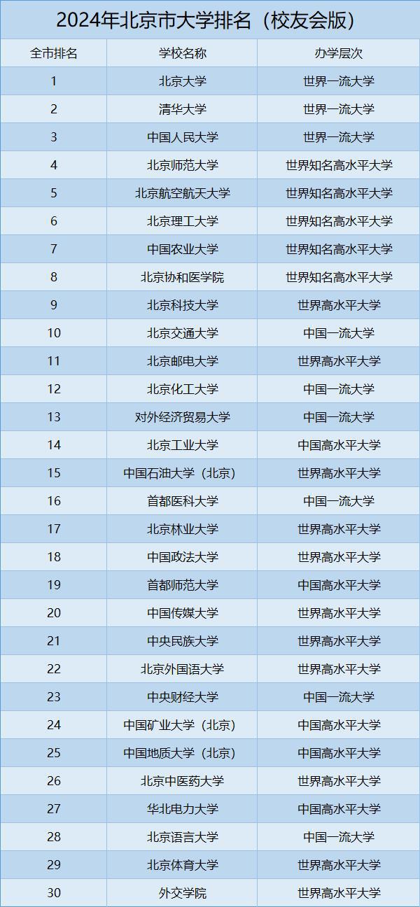 2024北京市大学排名出炉 清华无缘榜首北邮跌出前十(图4)