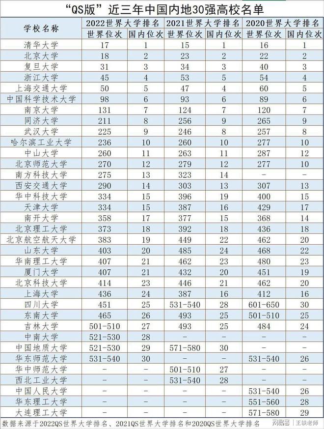 近三年中国内地30强高校名单出炉！前10高校地位稳固无人挑战im电竞注册(图1)