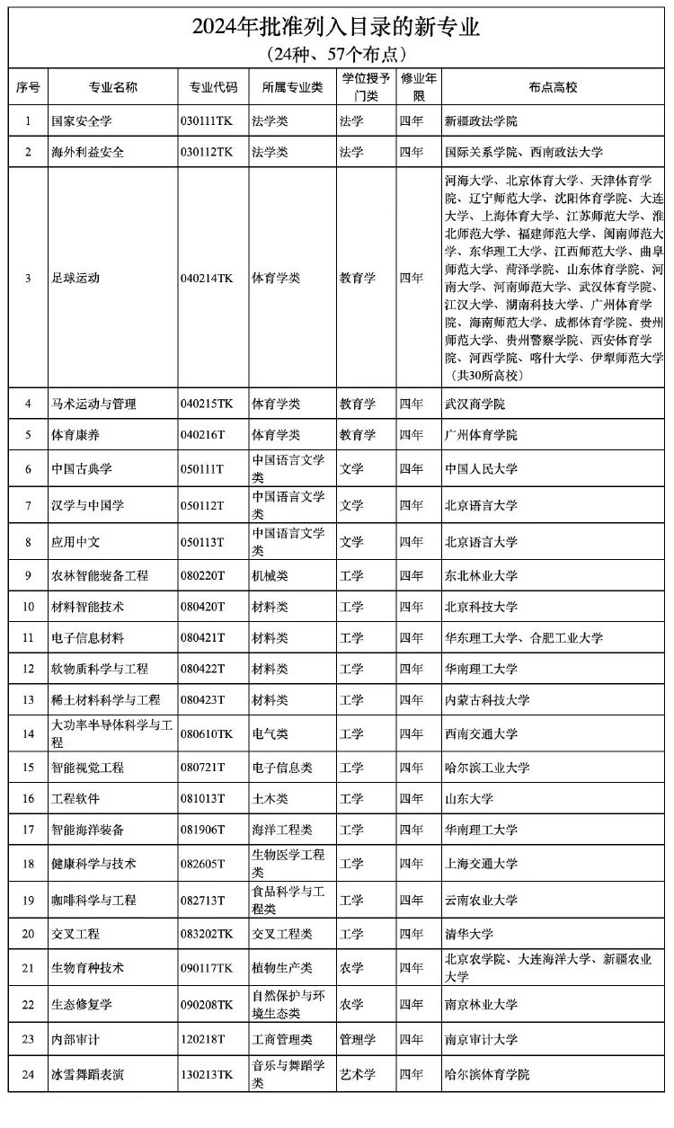 im电竞注册重庆17所高校新增本科专业56个(图1)