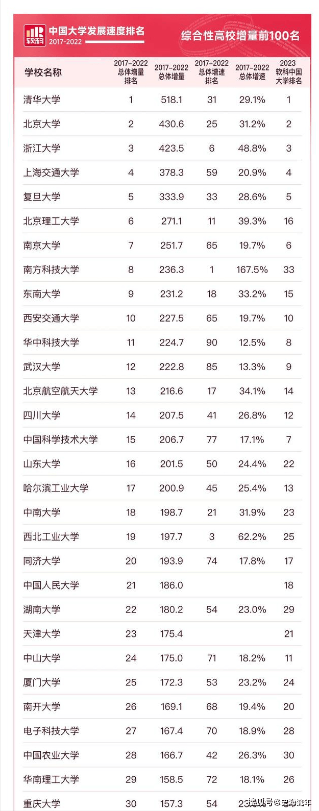 清华第一北大第二南科大进前十中国高校发展速度榜单出炉(图7)