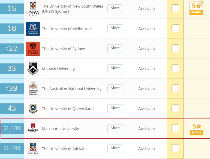 实力碾压八大的好专业！7所澳洲大学的专业全解(图3)
