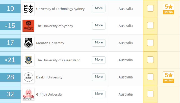 实力碾压八大的好专业！7所澳洲大学的专业全解(图8)