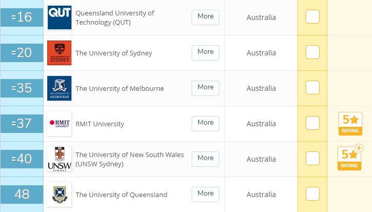 实力碾压八大的好专业！7所澳洲大学的专业全解(图10)