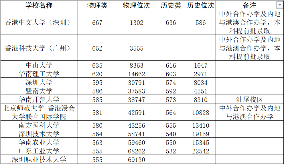 67所广东本科高校2023年录取分数一览2024高考生家长关注(图2)