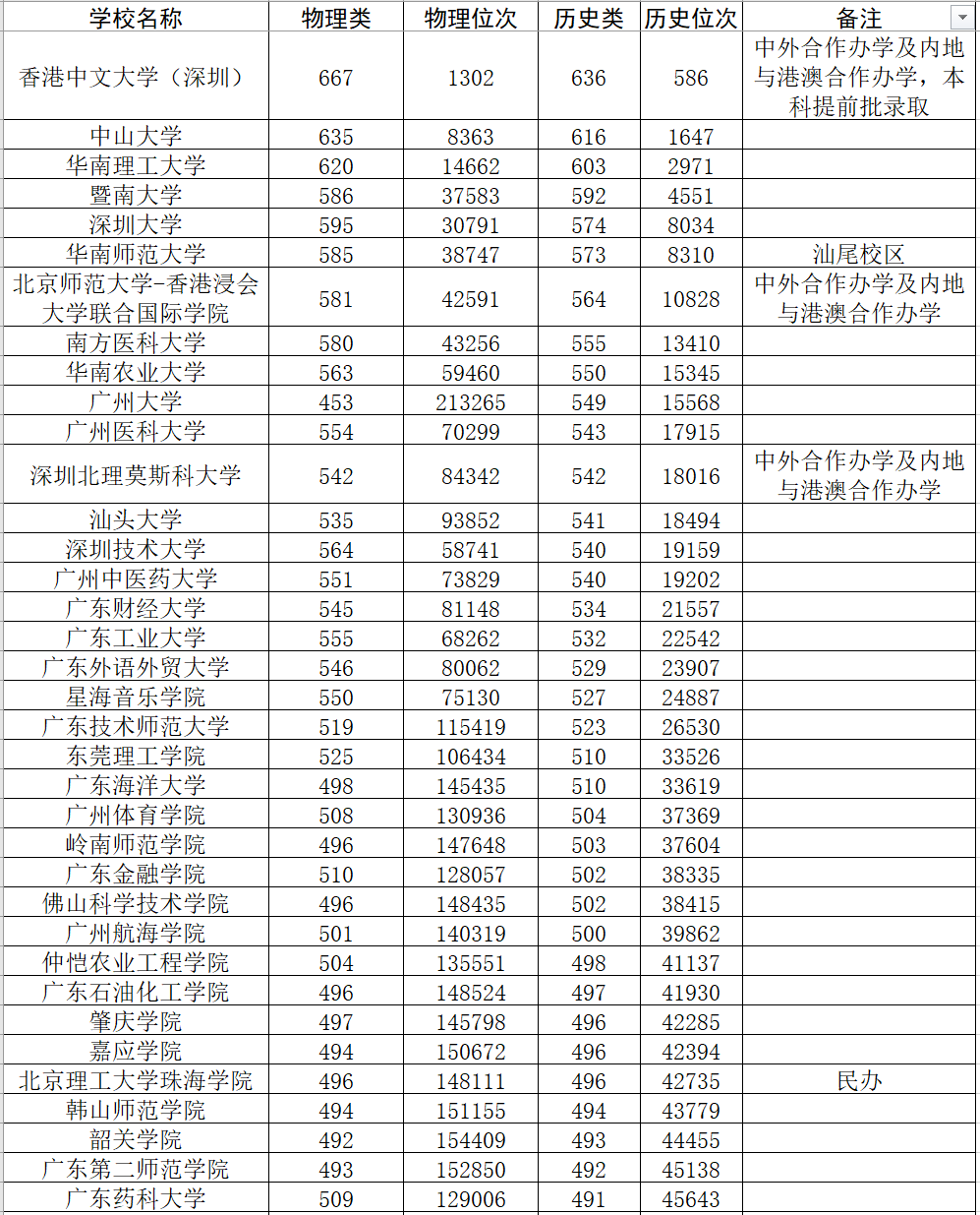 67所广东本科高校2023年录取分数一览2024高考生家长关注(图3)