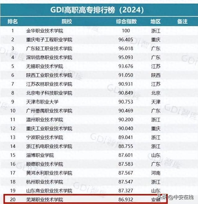 芜湖这所高校全国20强！(图1)