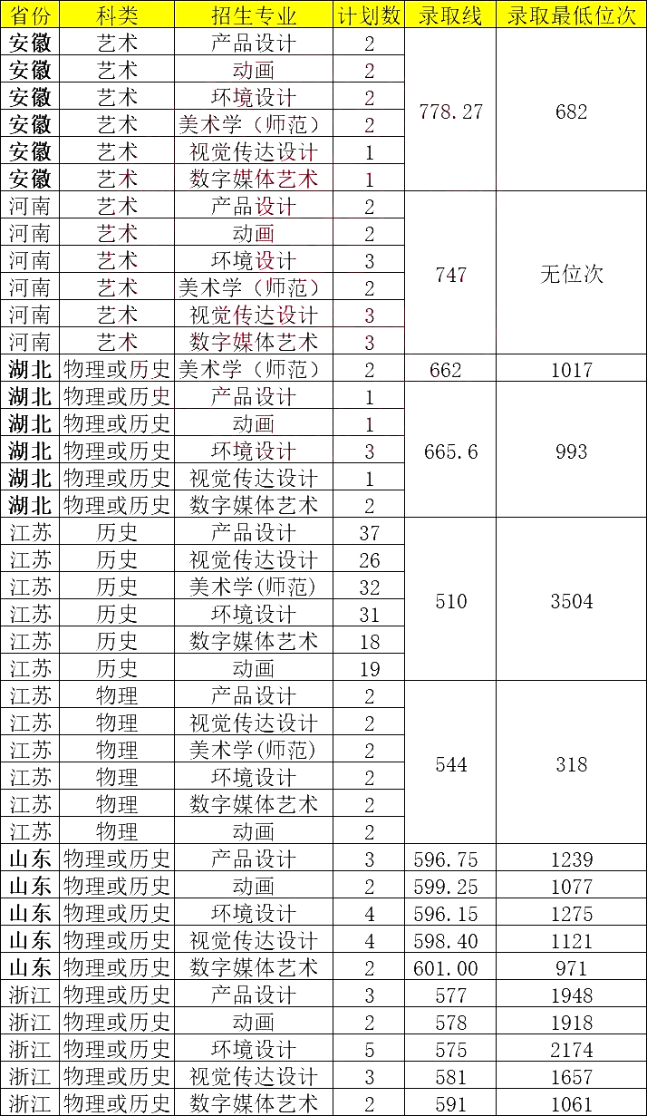 【省部共建】江苏大学2023年美术与设计类专业录取分数线(图2)
