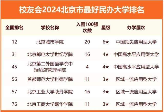 2024北京最好大学排名：23所高校进全国百强中国人民大学排第3(图4)