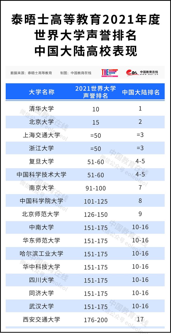17所中国大陆高校上榜！THE2021世界大学声誉排名发布(图3)