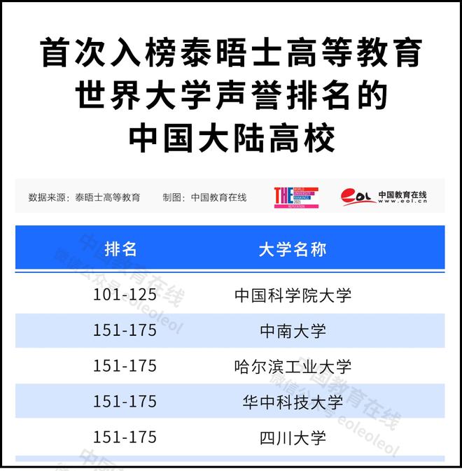 17所中国大陆高校上榜！THE2021世界大学声誉排名发布(图2)
