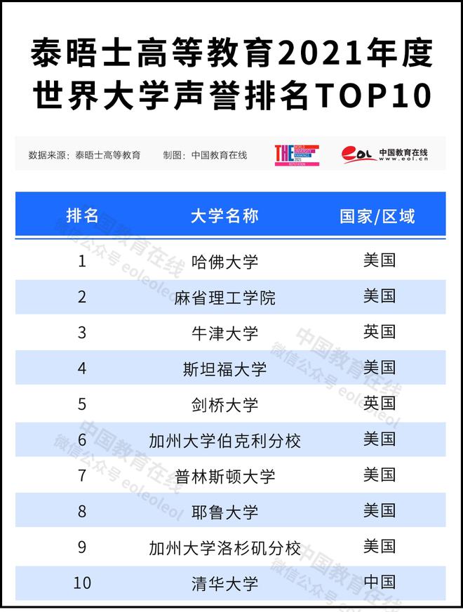 17所中国大陆高校上榜！THE2021世界大学声誉排名发布(图1)