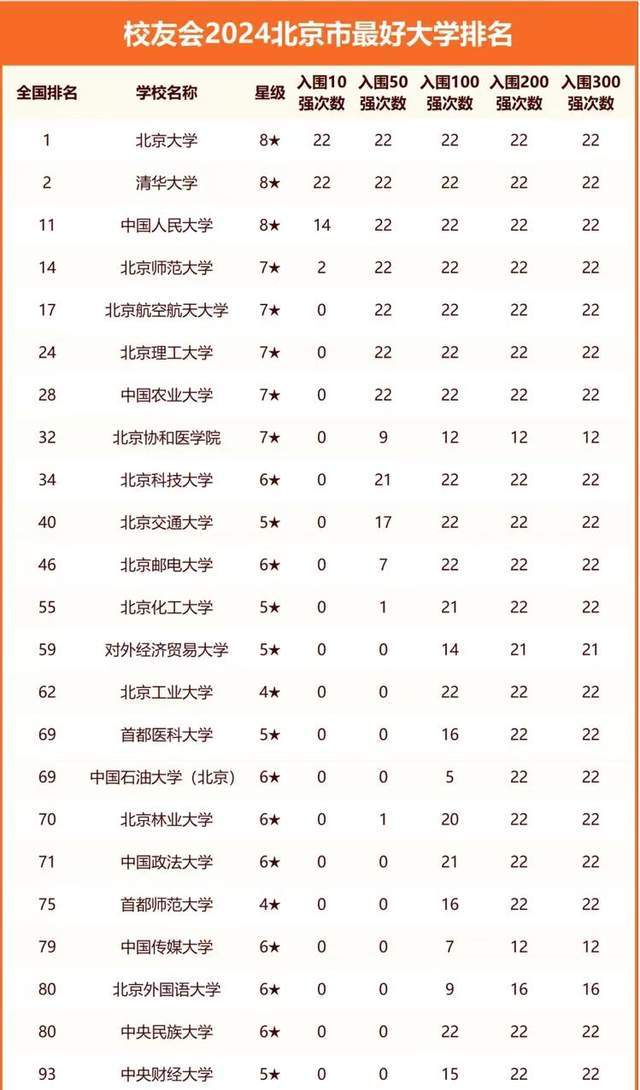 2024北京最好大学排名：23所高校进全国百强中国人民大学排第3(图1)