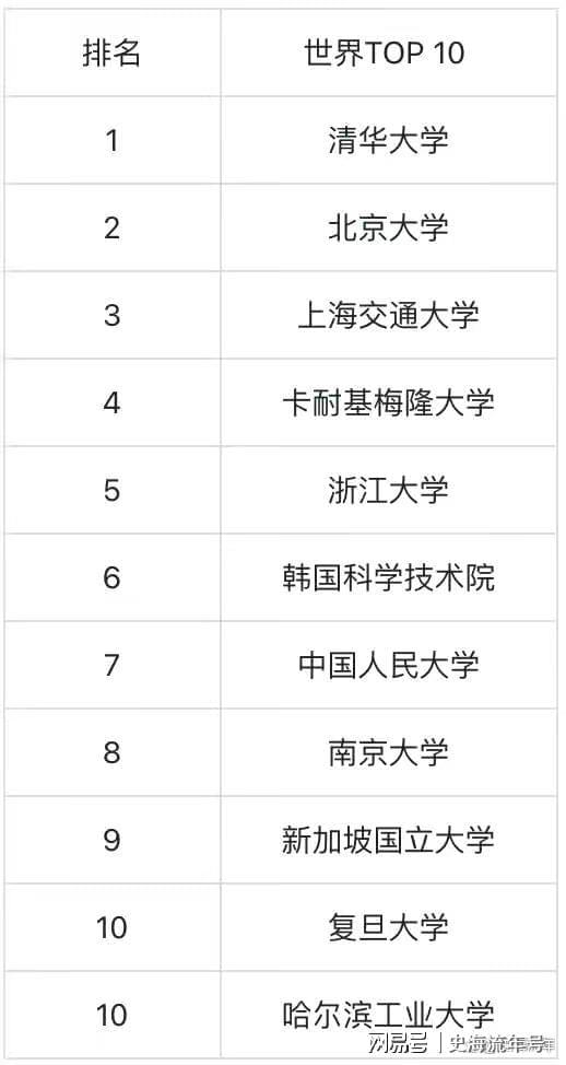 im电竞注册人工智能专业世界排名出炉！中国8所高校上榜清华大学排名第一(图5)